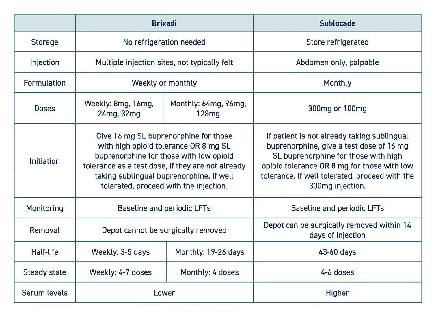 Brixadi Vs Sublocade Comparision Table