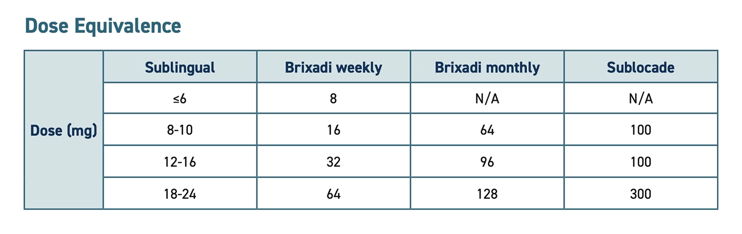 Dose Equivalence Table