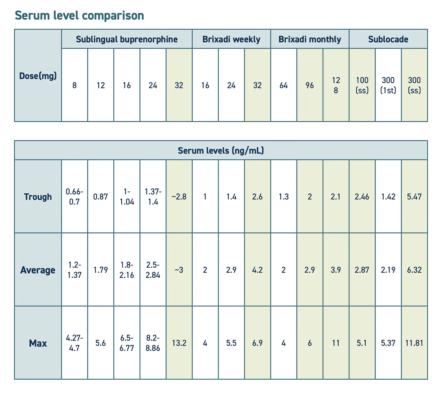 Serum Level Comparison Table