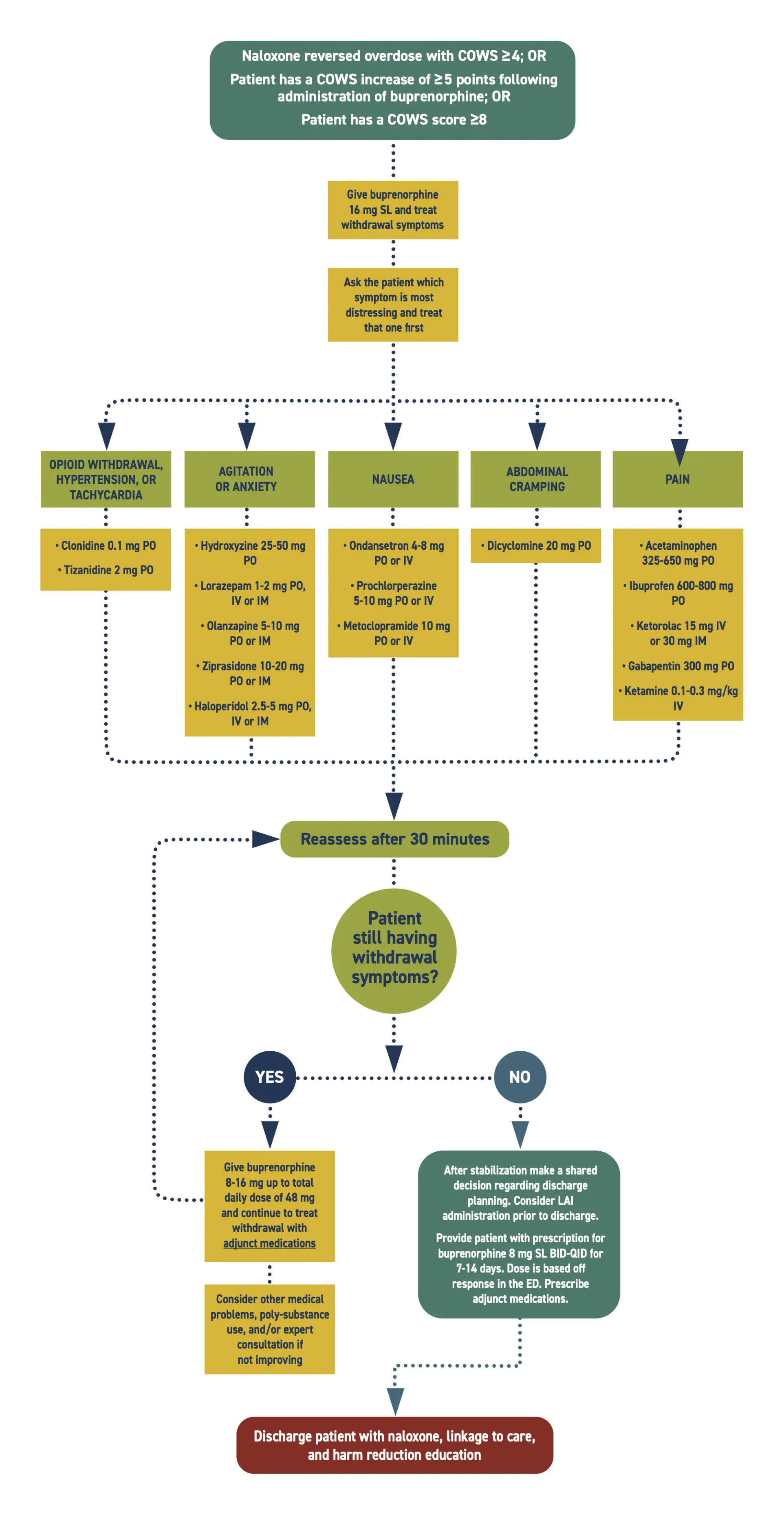 Opioid Withdrawal Protocol Flowchart