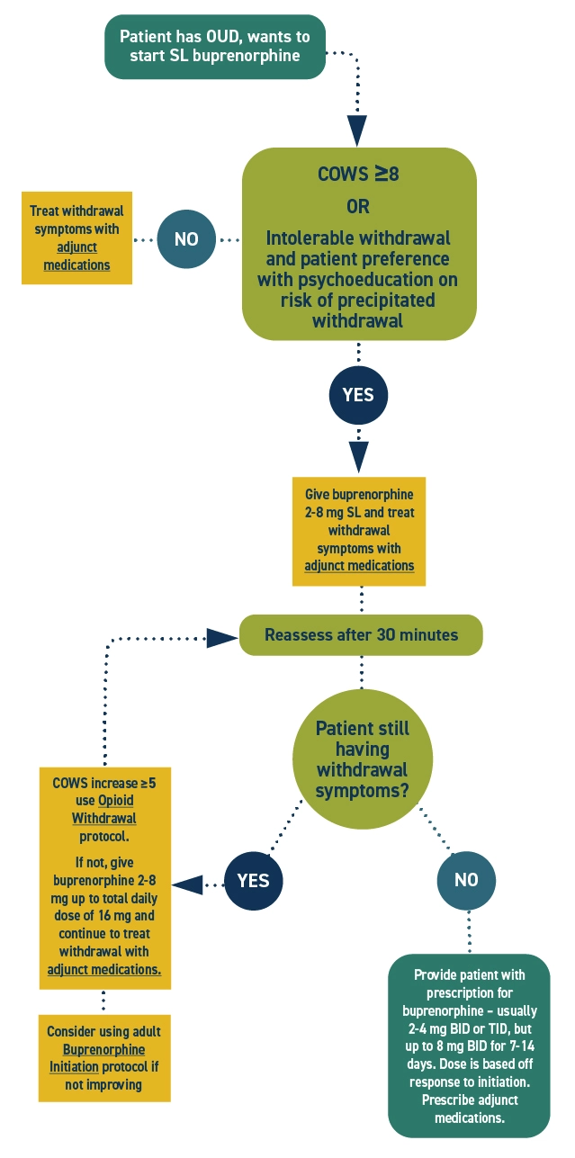 Adolescent Buprenorphine Initiation Protocol Flowchart