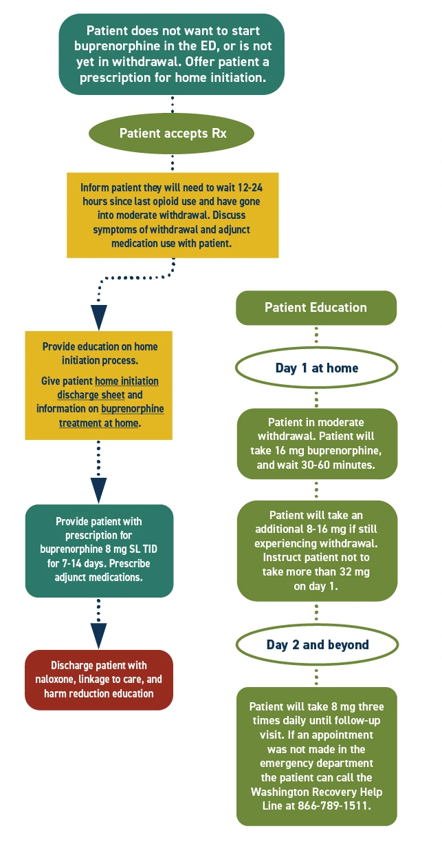ScalaNW Buprenorphine Home Initiation Protocol Flowchart