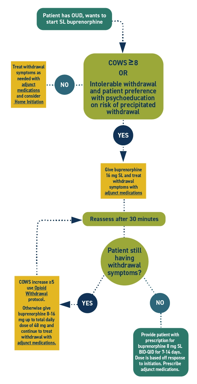 Buprenorphine Initiation Protocol Flowchart