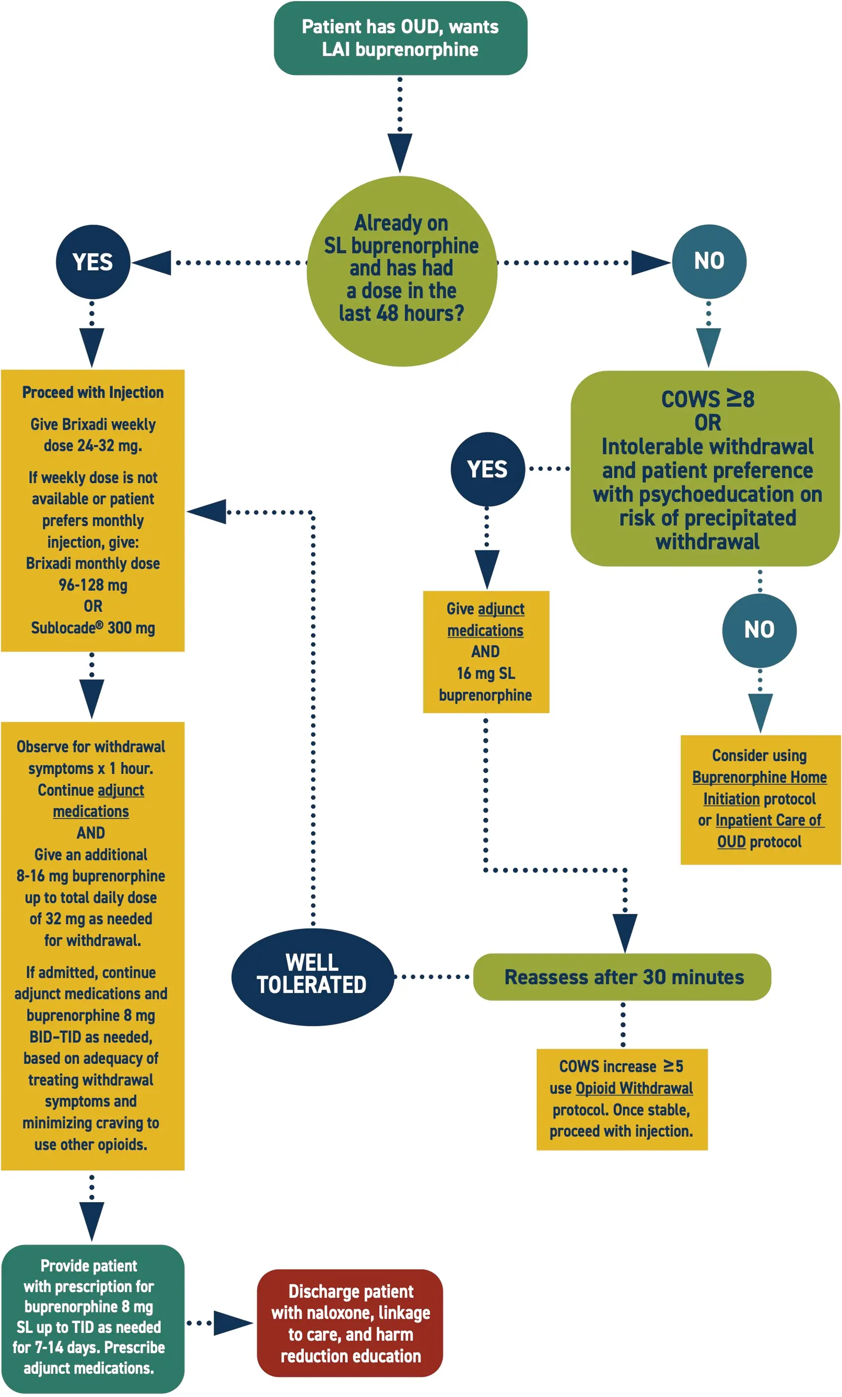 Flowchart for Initiation of Long Acting Injectable Buprenorphine