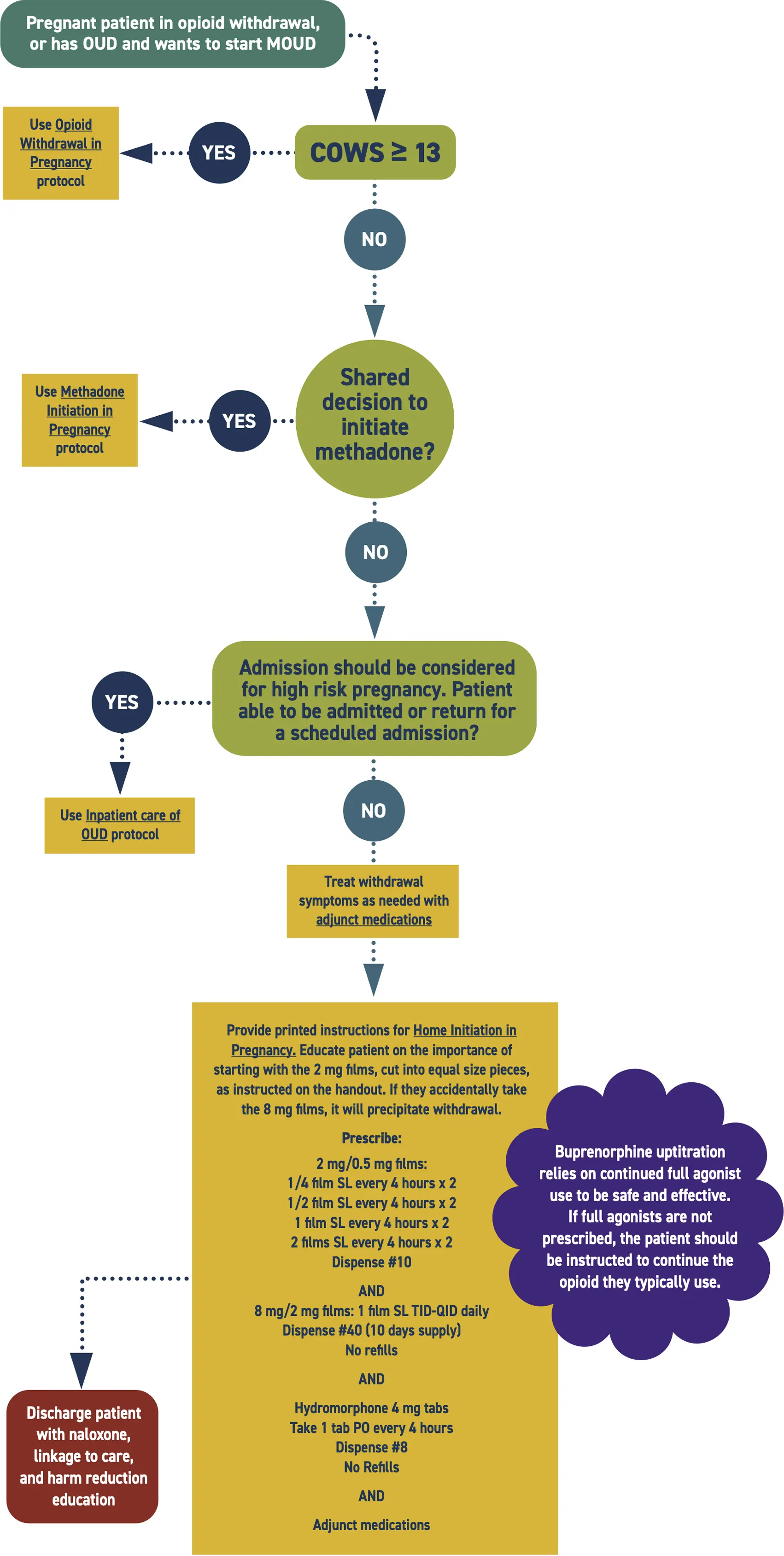 Flowchart of ED Care of OUD in Pregnancy