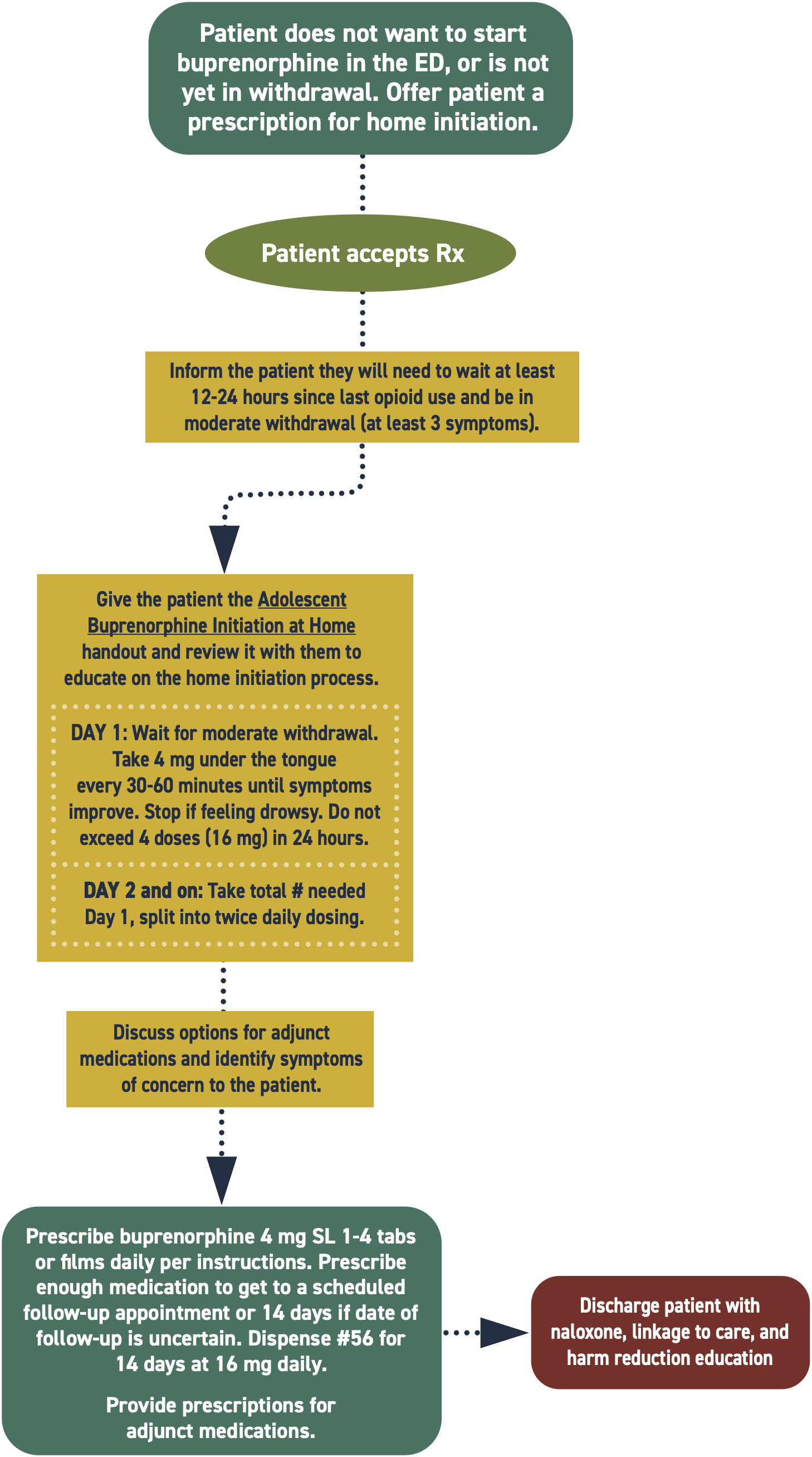 Flowchart of Adolescent Buprenorphine Home Initiation