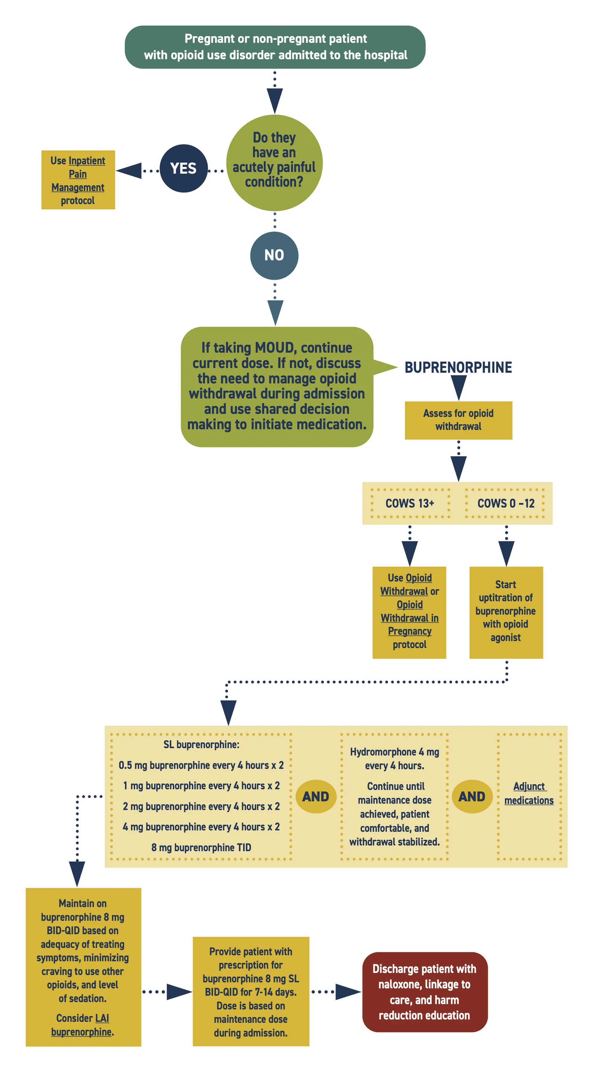 Flowchart for Inpatient Care of OUD with Buprenorphine Uptitration