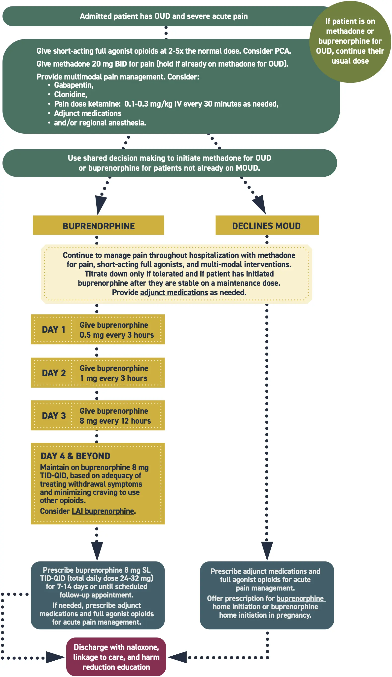 Flowchart of Inpatient Pain Management for Patients with OUD