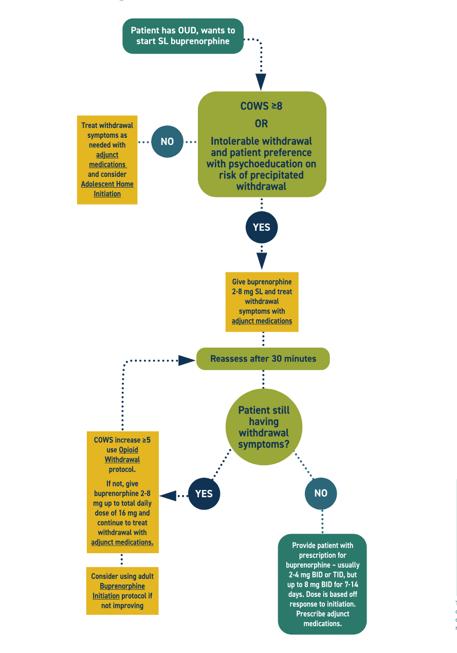 Adolescent Buprenorphine Initiation Protocol Flowchart