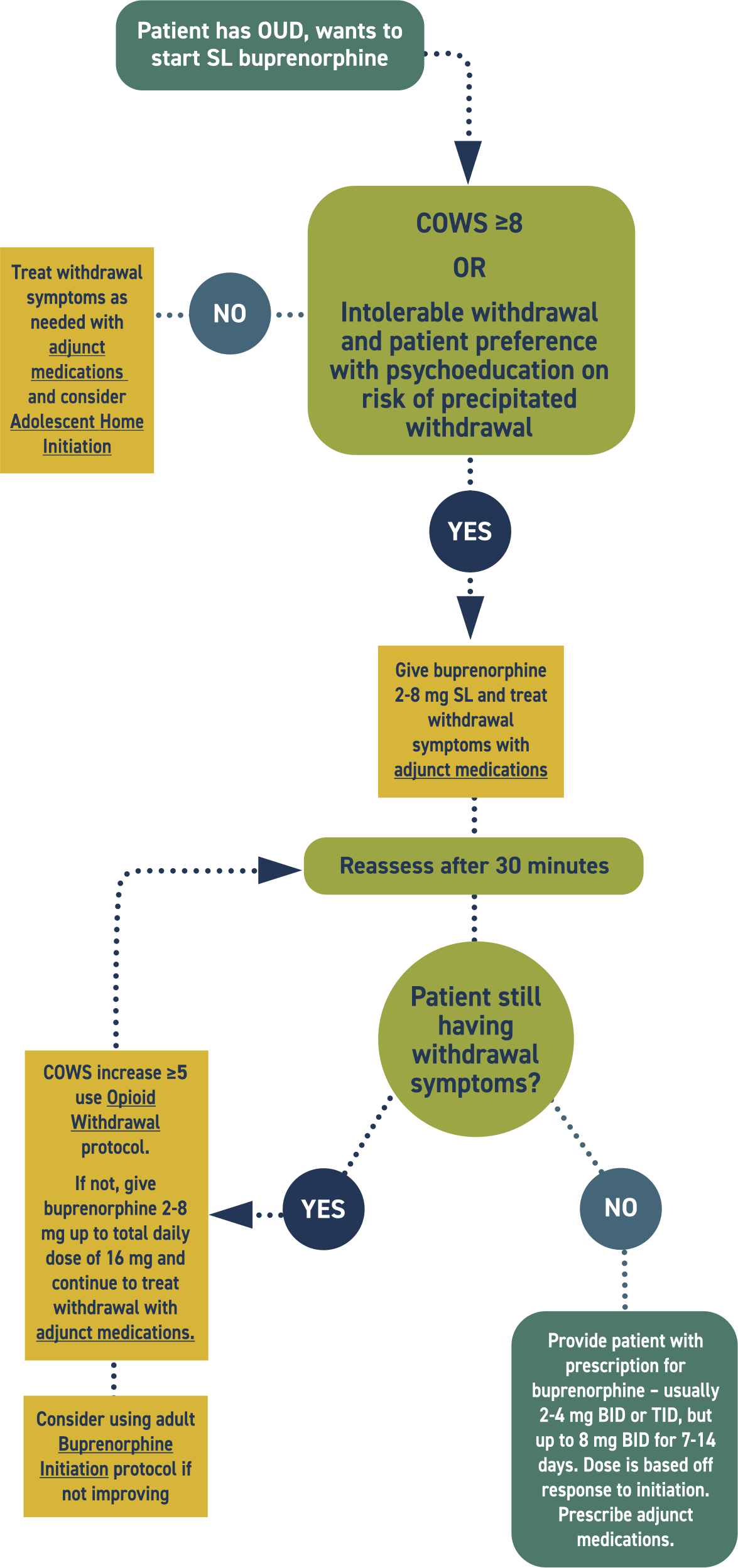 Adolescent Buprenorphine Initiation Protocol Flowchart