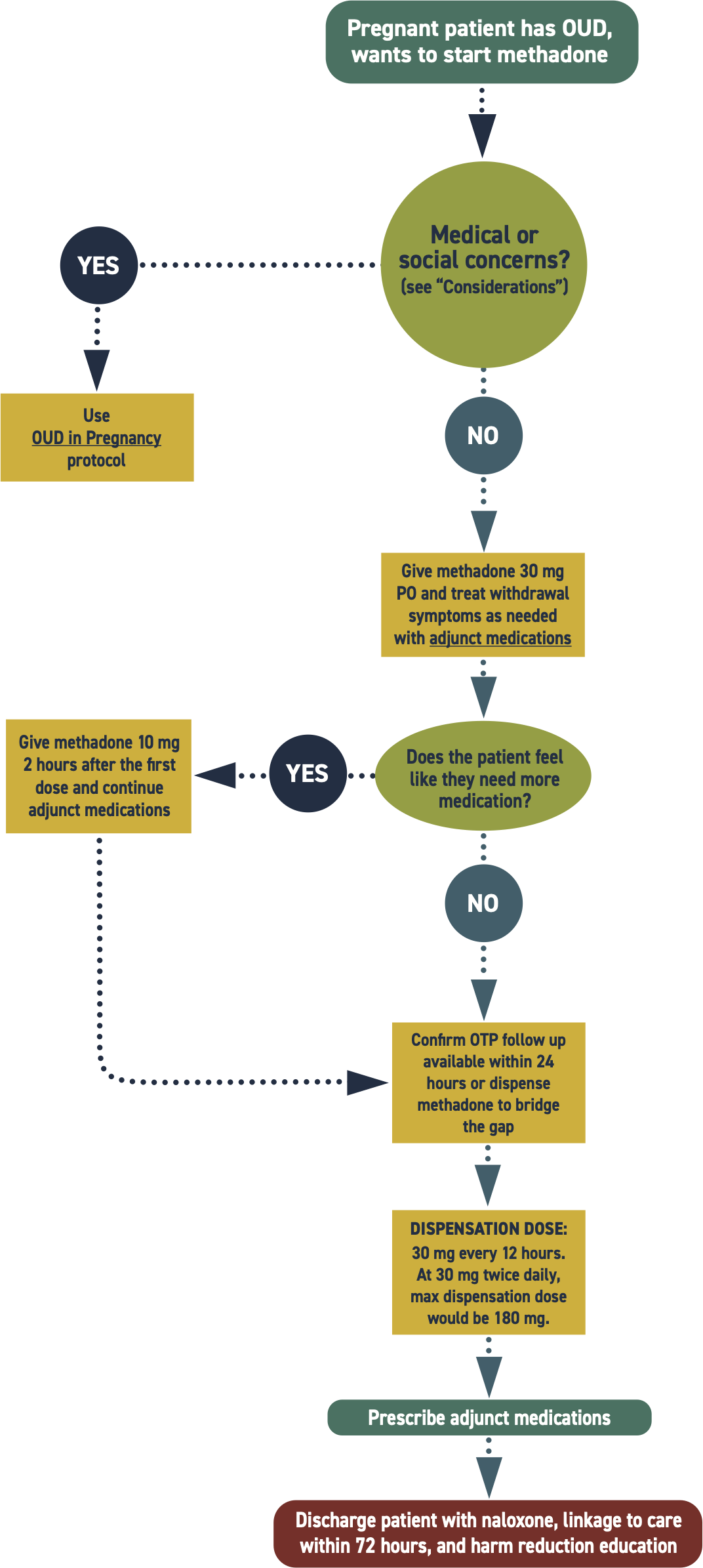 Emergency department methadone initiation in pregnancy flowchart