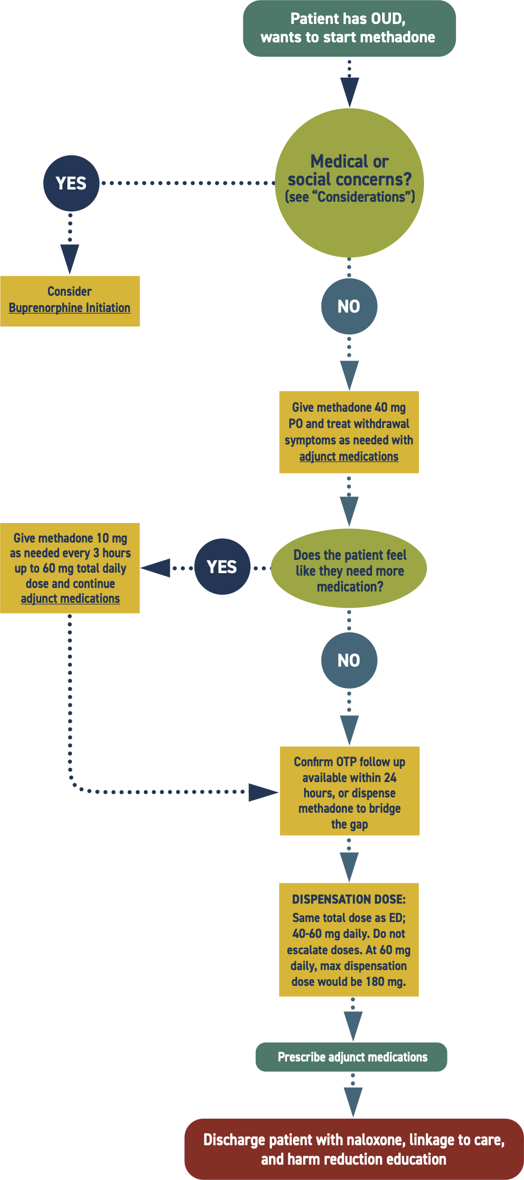 Emergency department methadone initiation protocol flowchart