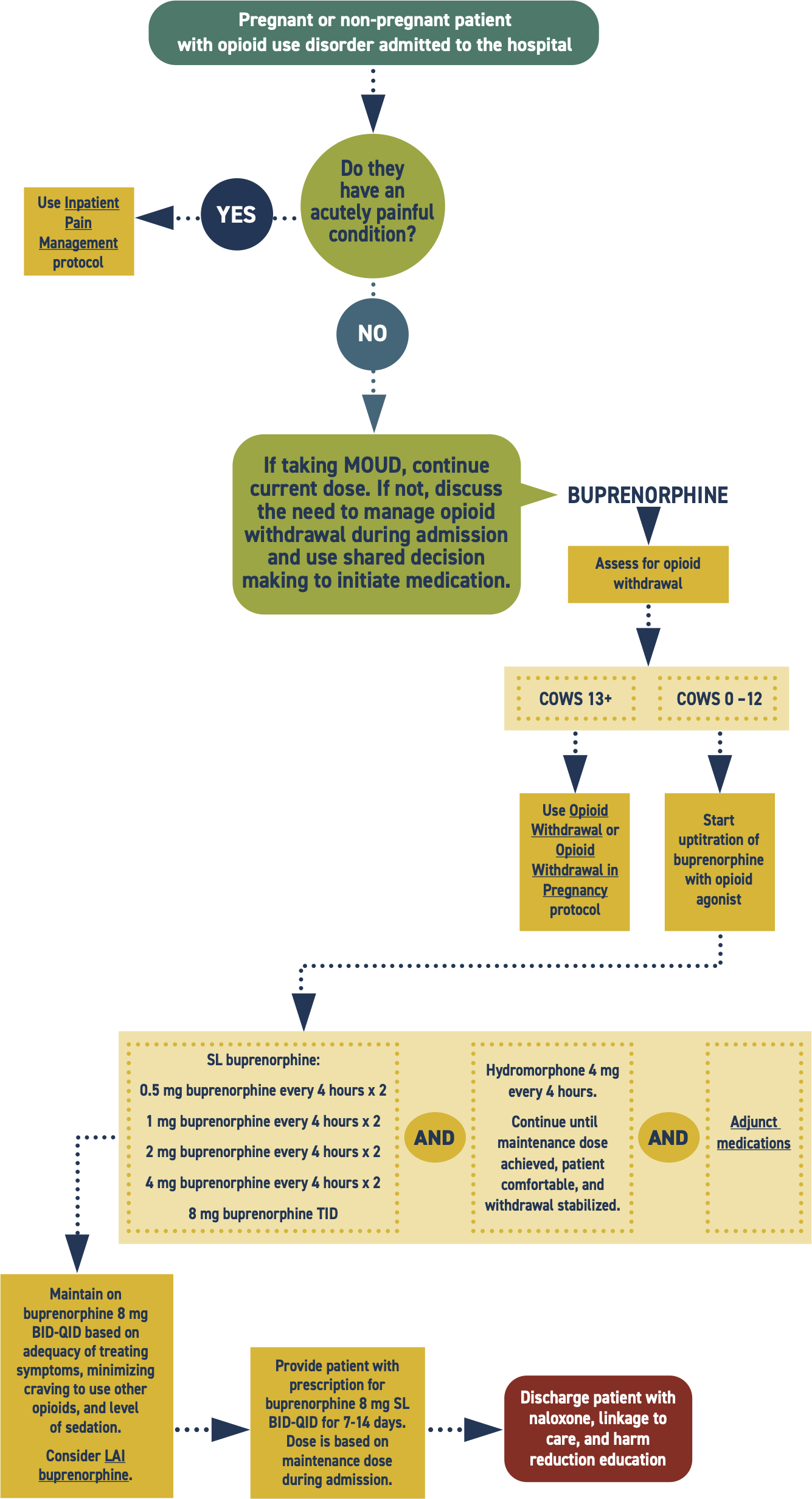 Flowchart for Inpatient Care of OUD with Buprenorphine Uptitration