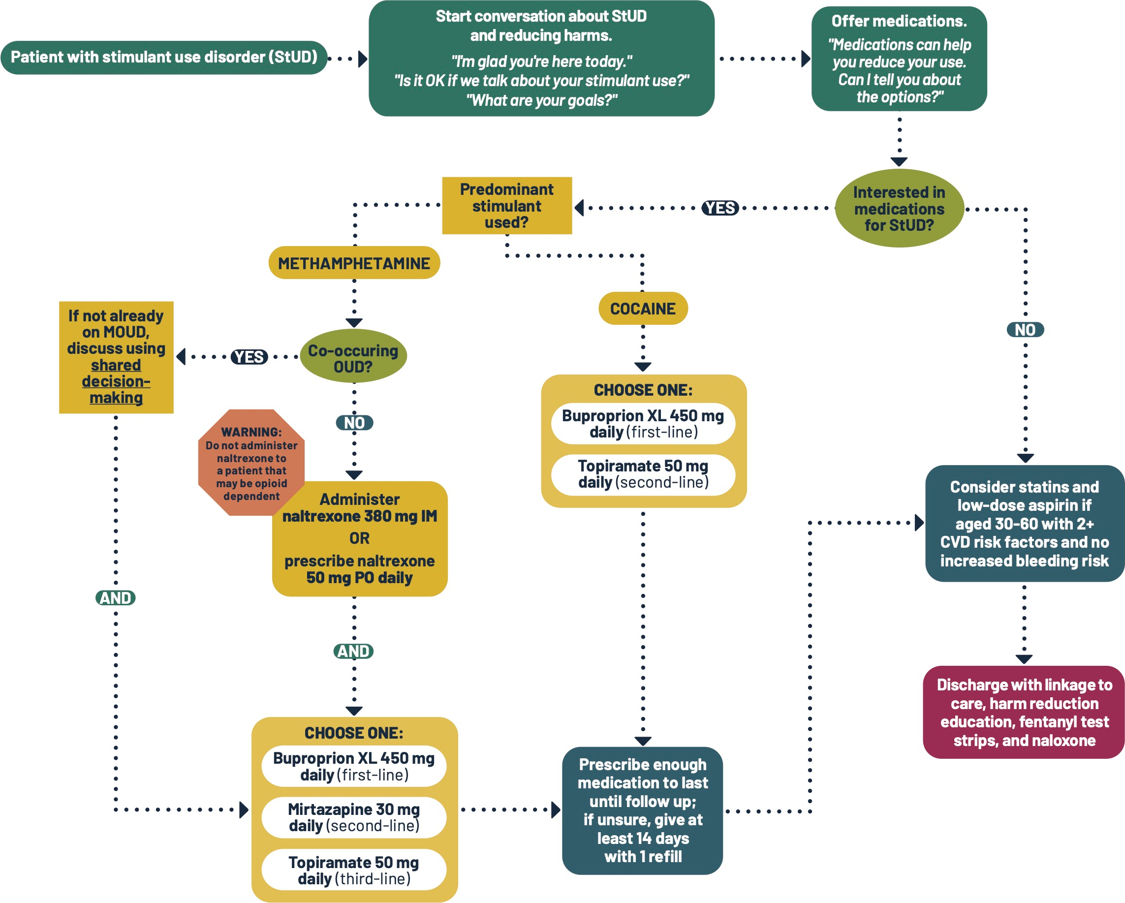 Emergency department care of stimulant use disorder flowchart