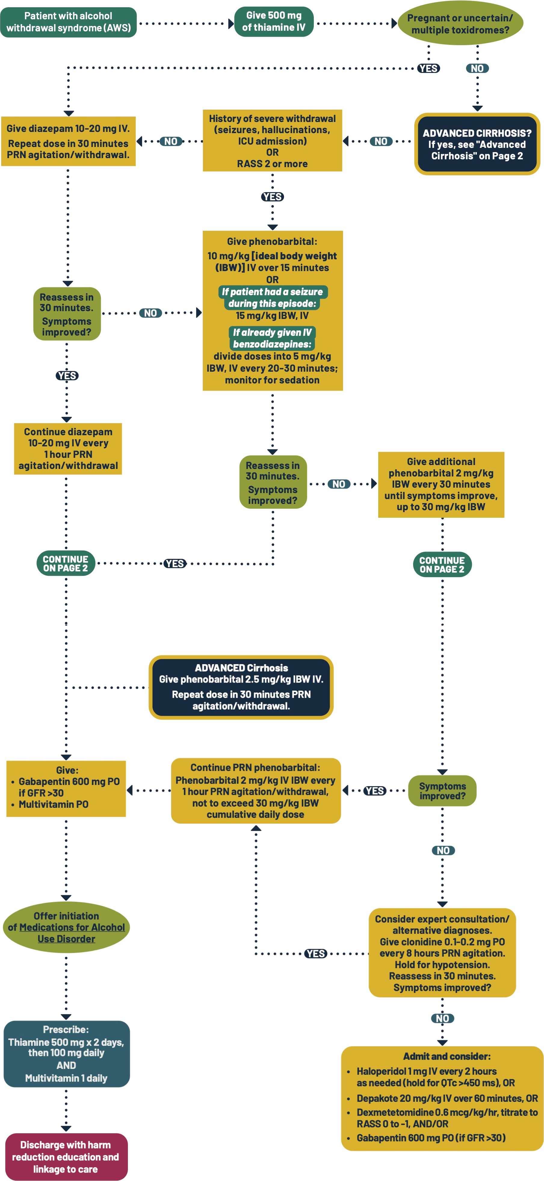 Emergency department management of alcohol withdrawal syndrome flowchart