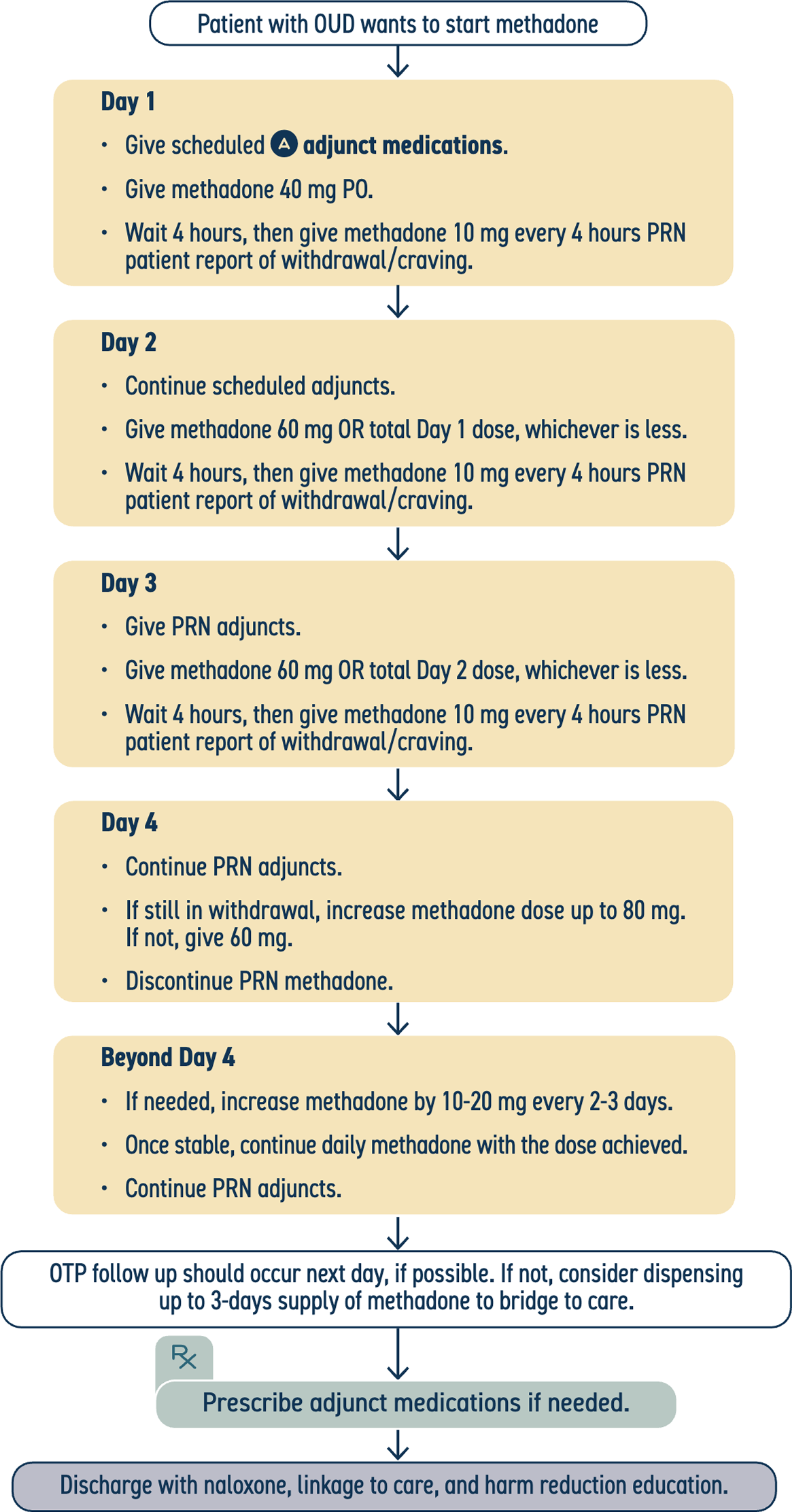 Flowchart Inpatient Methadone Protocol