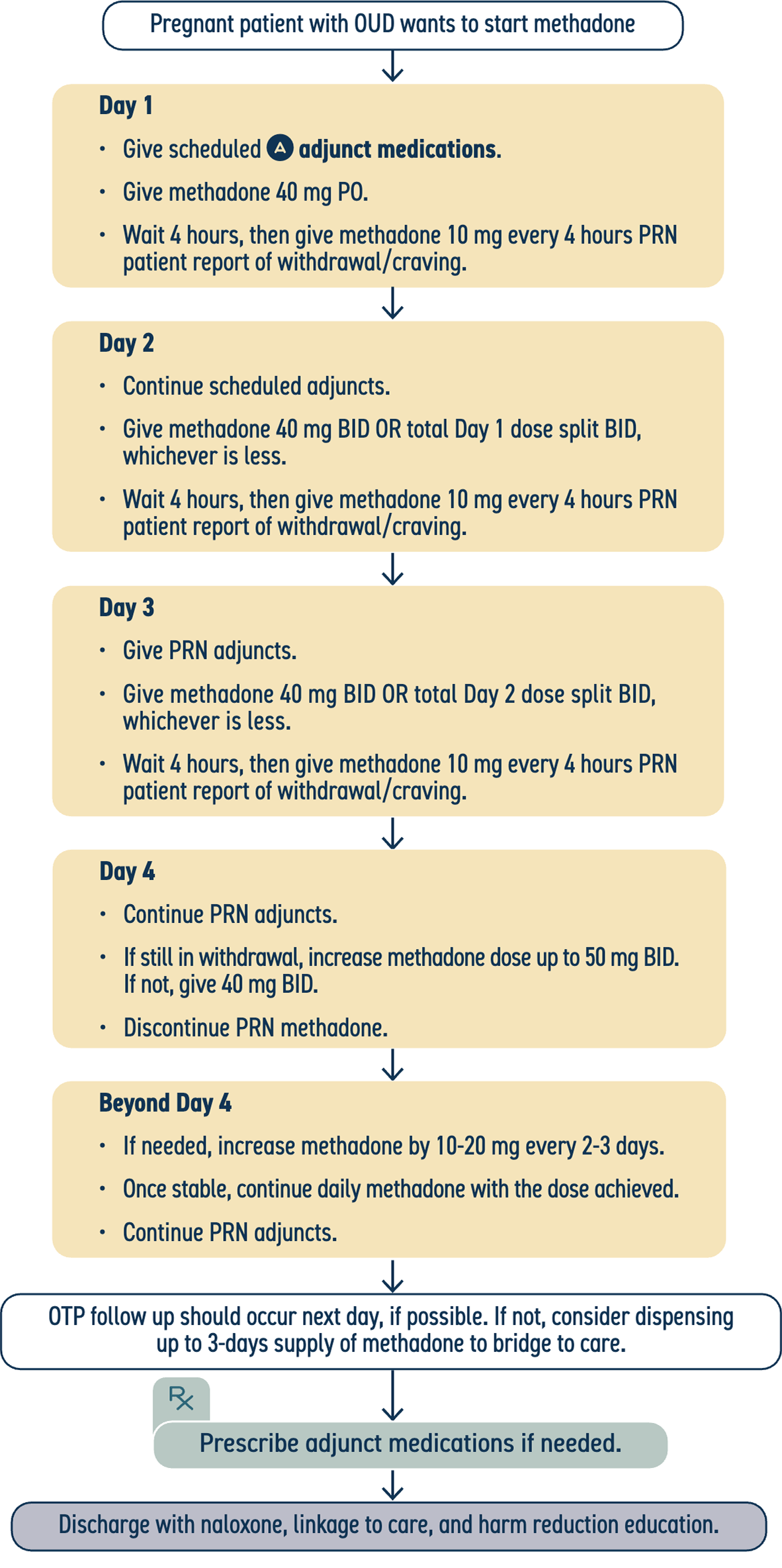 Flowchart
