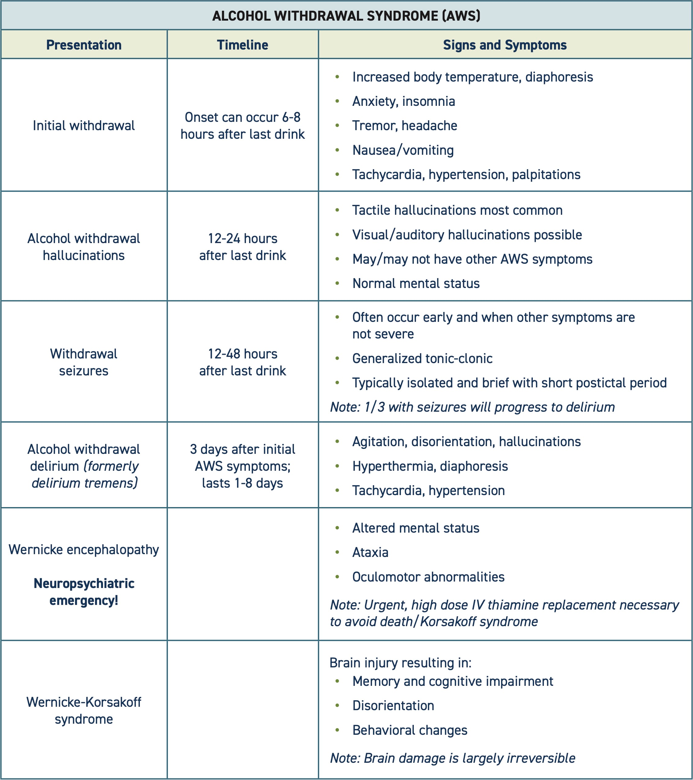 Table for alcohol withdrawal syndrome